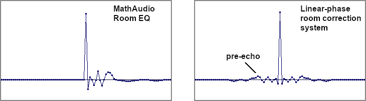 Impulse responses